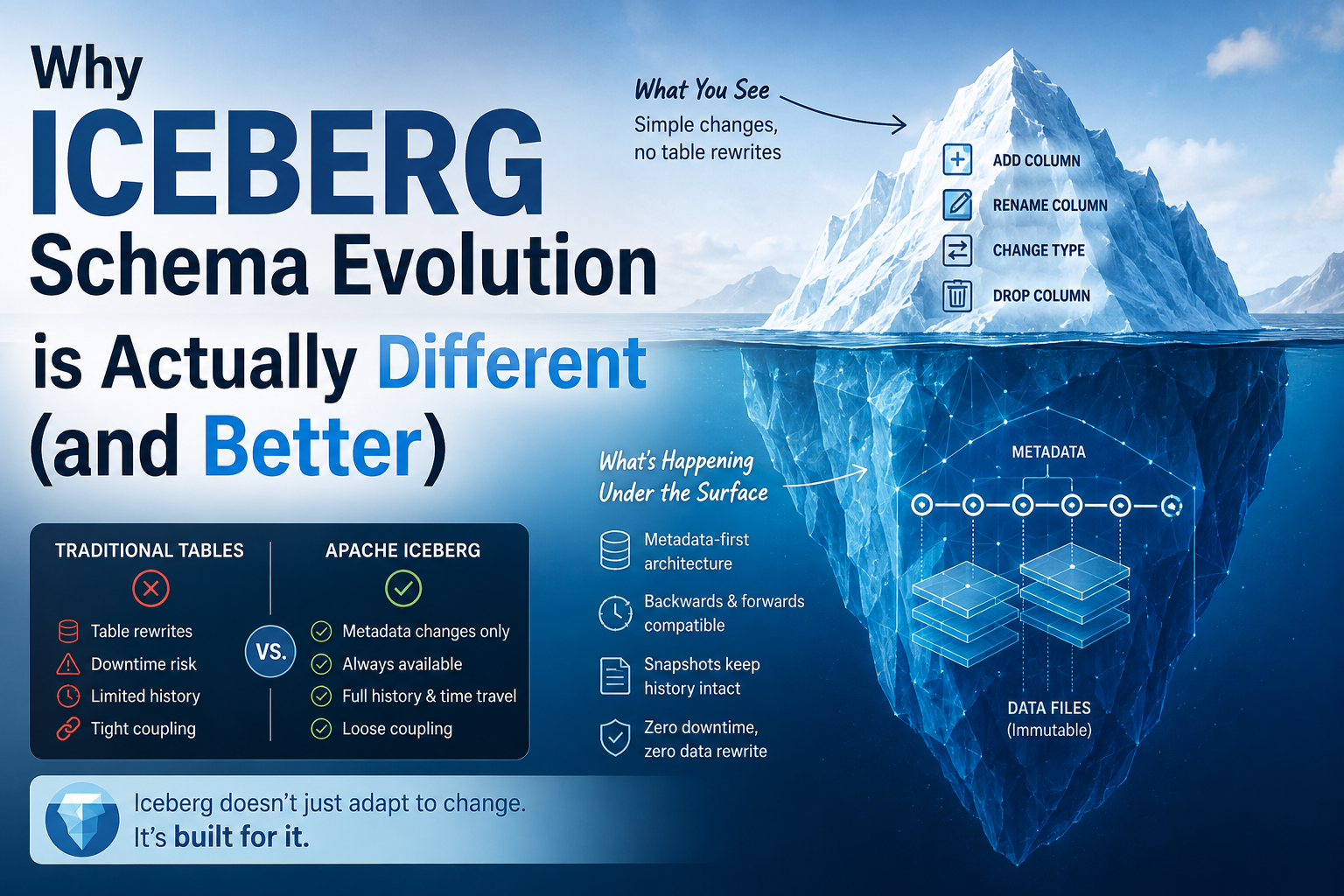 Iceberg Schema Evolution